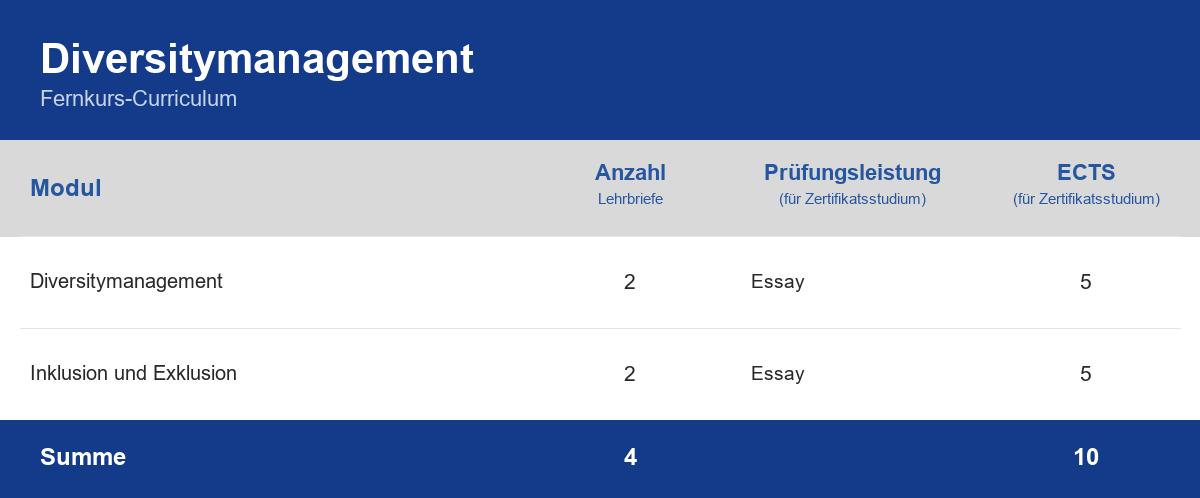 Curriculum der Weiterbildung Diversitymanagement – Module, Anzahl der Lehrbriefe, Prüfungsleistung und ECTS-Punkte im Überblick