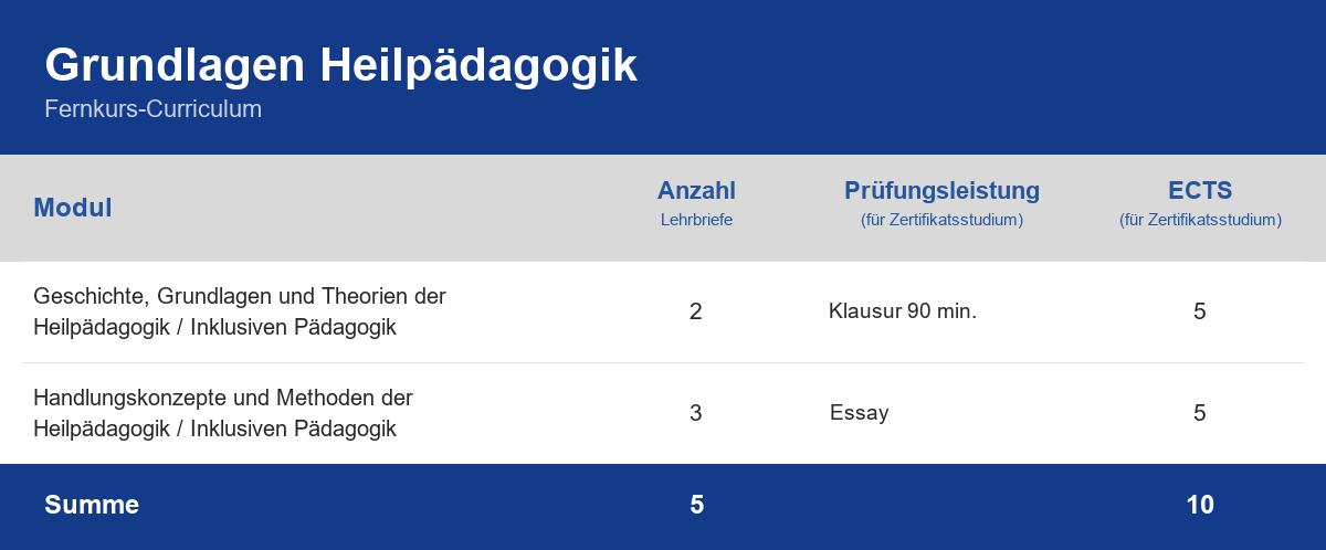Curriculum der Weiterbildung Grundlagen Heilpädagogik – Module, Anzahl der Lehrbriefe, Prüfungsleistung und ECTS-Punkte im Überblick