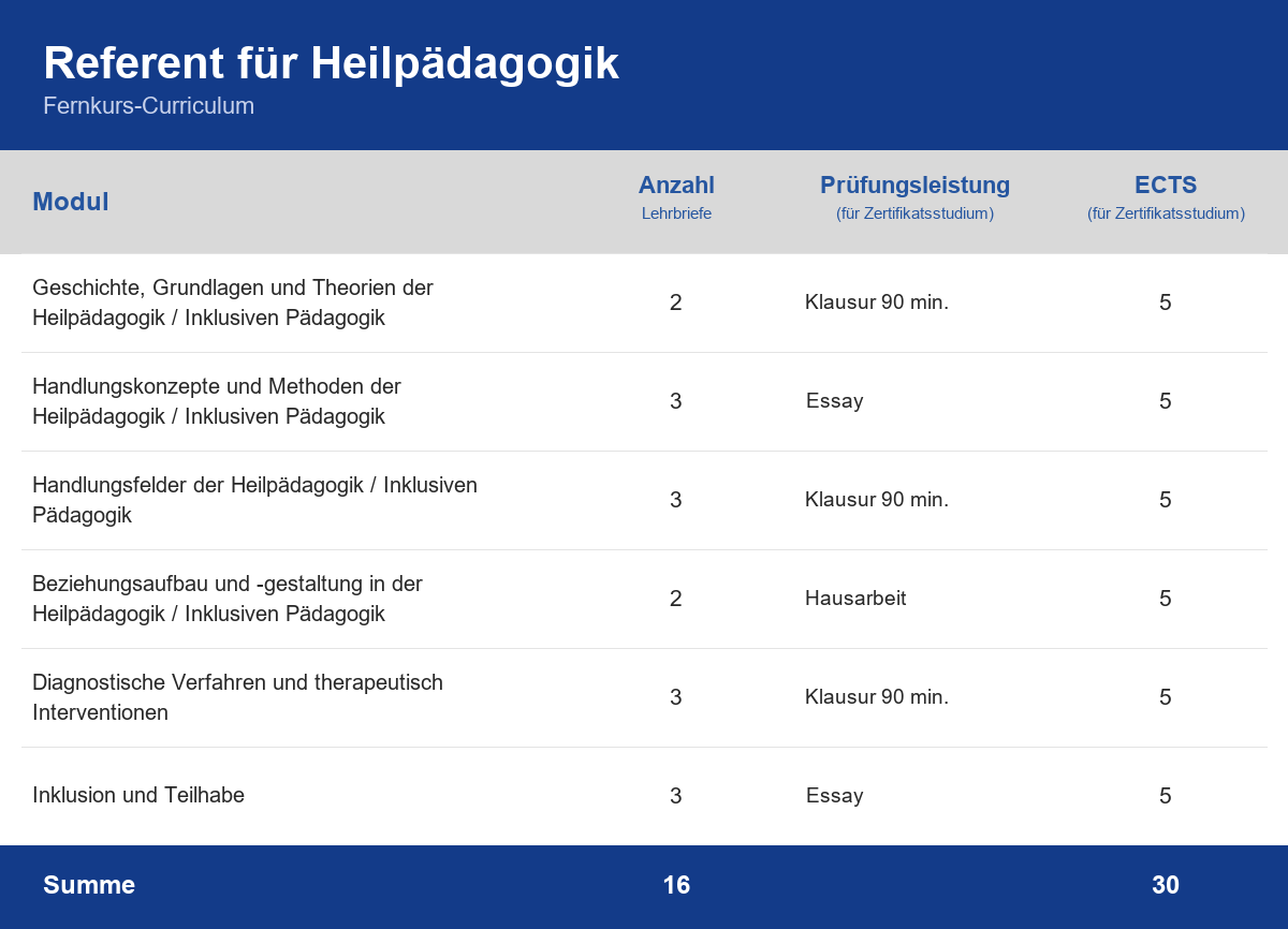 Curriculum der Weiterbildung Referent für Heilpädagogik – Module, Anzahl der Lehrbriefe, Prüfungsleistung und ECTS-Punkte im Überblick