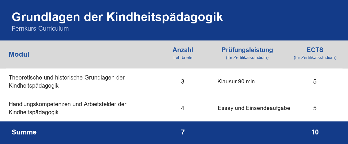 Curriculum der Weiterbildung Grundlagen der Kindheitspädagogik – Module, Anzahl der Lehrbriefe, Prüfungsleistung und ECTS-Punkte im Überblick
