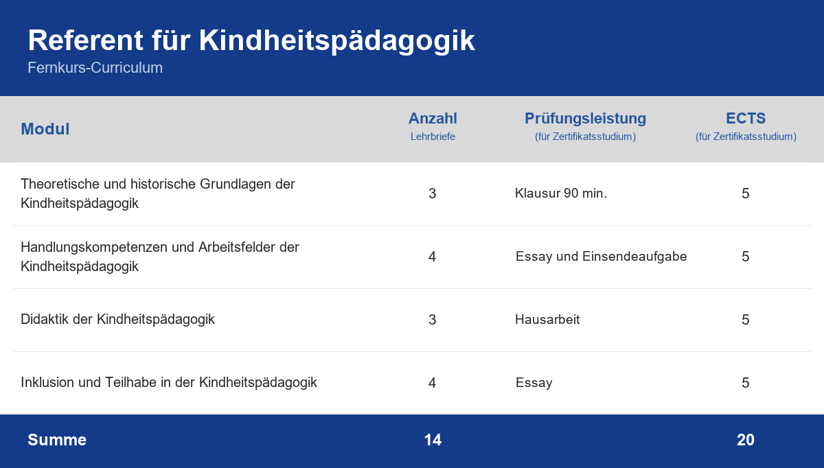 Curriculum der Weiterbildung Referent für Kindheitspädagogik – Module, Anzahl der Lehrbriefe, Prüfungsleistung und ECTS-Punkte im Überblick
