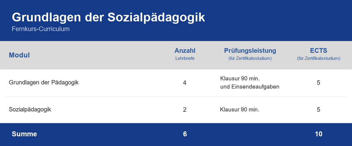 Curriculum der Weiterbildung Grundlagen Sozialpädagogik – Module, Anzahl der Lehrbriefe, Prüfungsleistung und ECTS-Punkte im Überblick