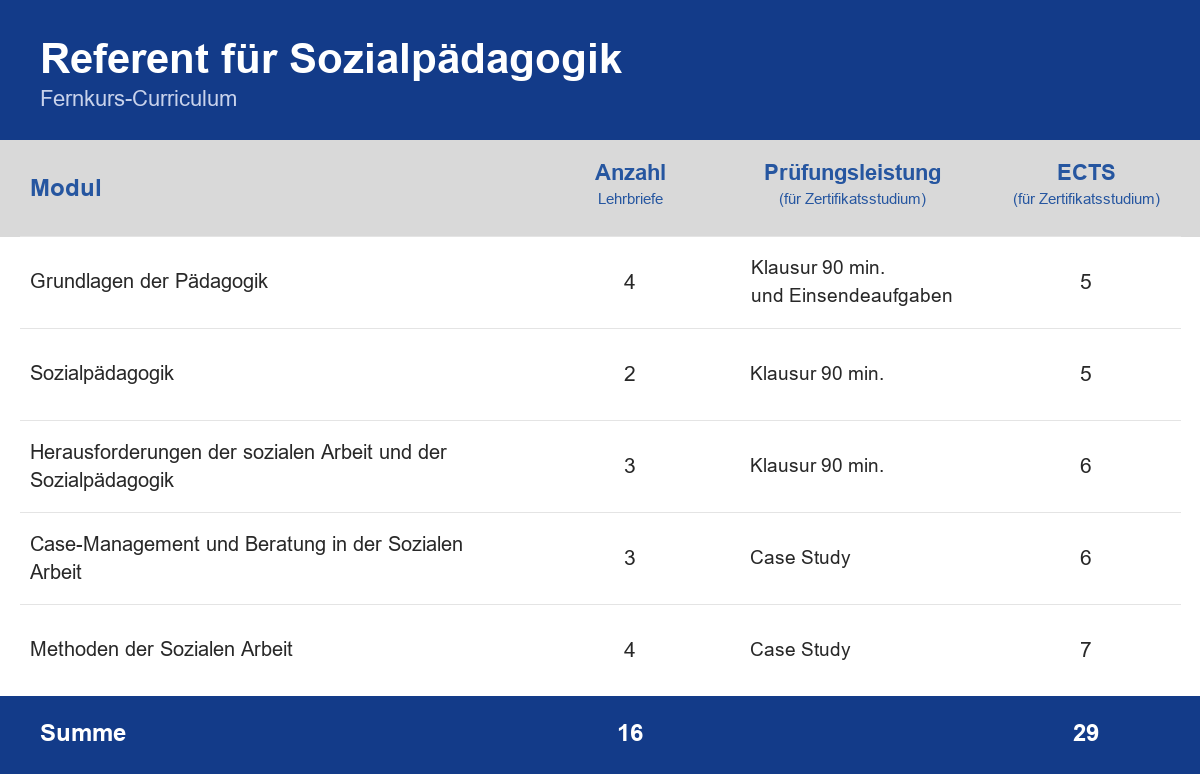 Curriculum der Weiterbildung Referent für Sozialpädagogik – Module, Anzahl der Lehrbriefe, Prüfungsleistung und ECTS-Punkte im Überblick