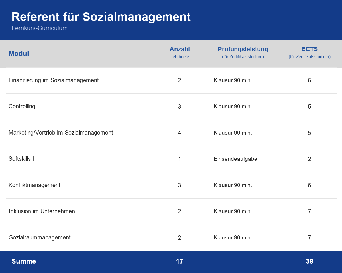 Curriculum der Weiterbildung Referent für Sozialmanagement – Module, Anzahl der Lehrbriefe, Prüfungsleistung und ECTS-Punkte im Überblick