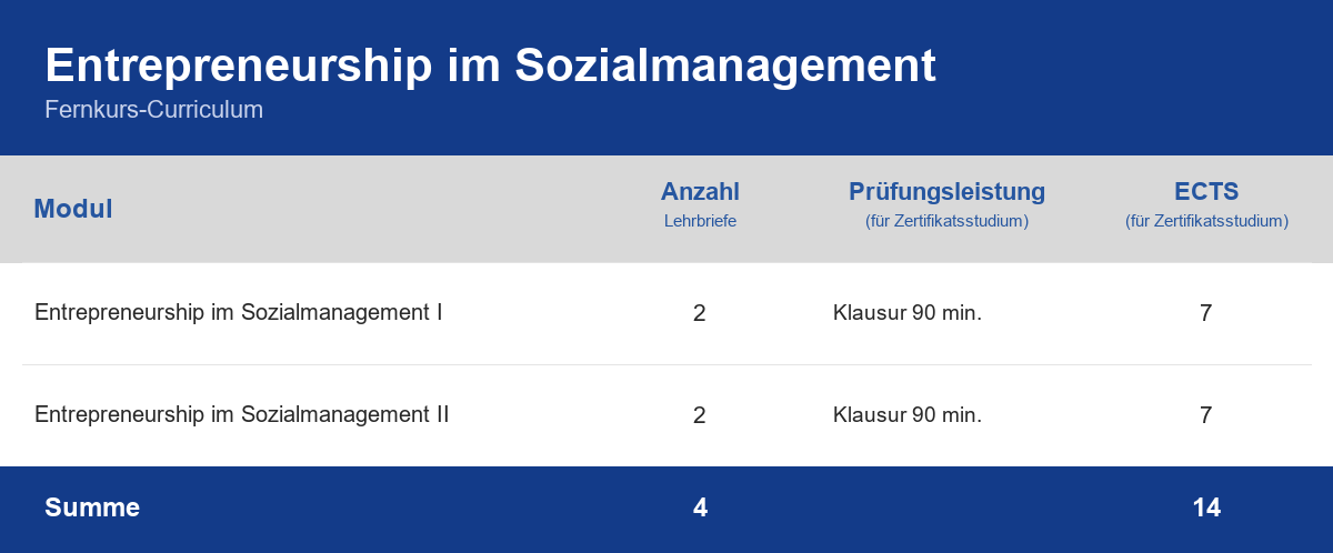 Curriculum der Weiterbildung Entrepreneurship im Sozialmanagement – Module, Anzahl der Lehrbriefe, Prüfungsleistung und ECTS-Punkte im Überblick
