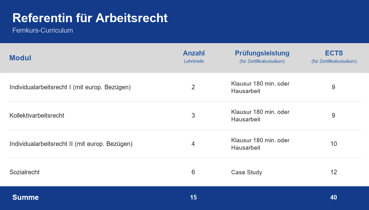 Curriculum der Weiterbildung Referentin für Arbeitsrecht – Module, Anzahl der Lehrbriefe, Prüfungsleistung und ECTS-Punkte im Überblick