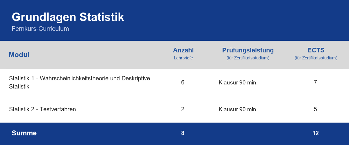 Curriculum der Weiterbildung Grundlagen Statistik – Module, Anzahl der Lehrbriefe, Prüfungsleistung und ECTS-Punkte im Überblick