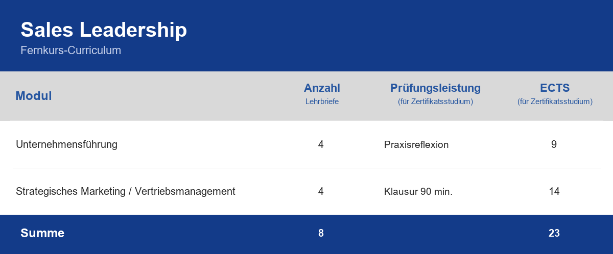 Curriculum der Weiterbildung Sales Leadership – Module, Anzahl der Lehrbriefe, Prüfungsleistung und ECTS-Punkte im Überblick