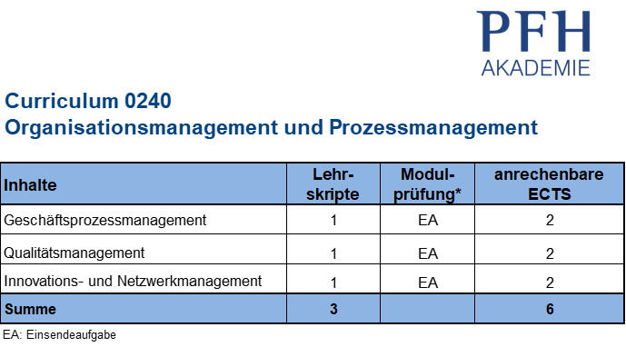 Curriculum Organisations- und Prozessmanagement